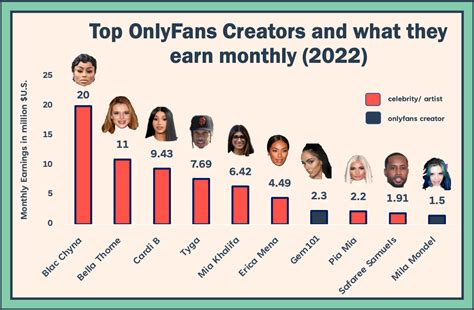 average onlyfans income|How much money OnlyFans creators make